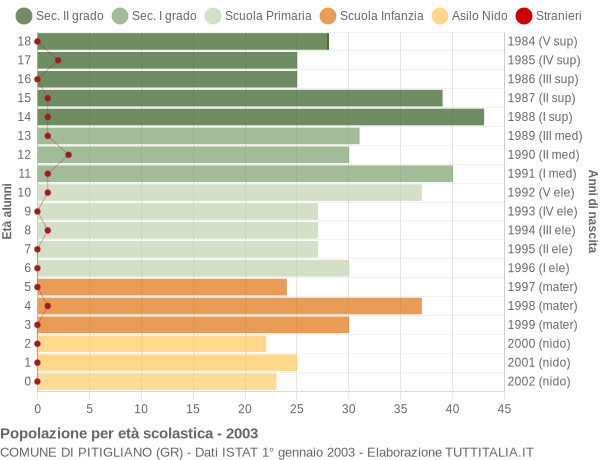 Grafico Popolazione in età scolastica - Pitigliano 2003