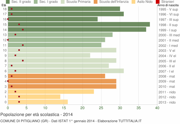Grafico Popolazione in età scolastica - Pitigliano 2014