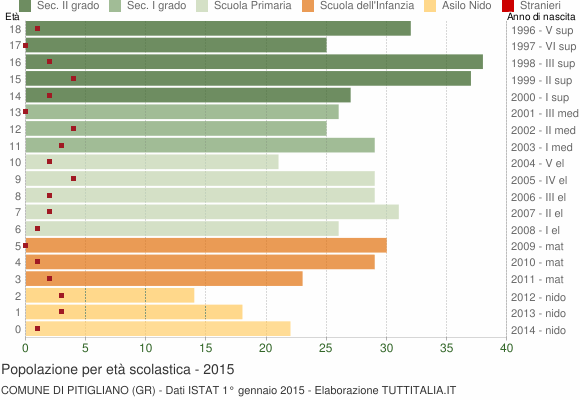 Grafico Popolazione in età scolastica - Pitigliano 2015