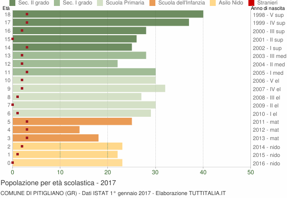 Grafico Popolazione in età scolastica - Pitigliano 2017