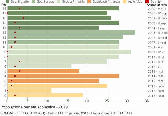Grafico Popolazione in età scolastica - Pitigliano 2019