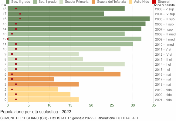 Grafico Popolazione in età scolastica - Pitigliano 2022