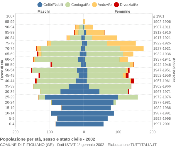 Grafico Popolazione per età, sesso e stato civile Comune di Pitigliano (GR)