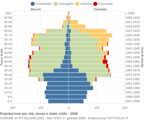 Grafico Popolazione per età, sesso e stato civile Comune di Pitigliano (GR)