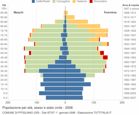 Grafico Popolazione per età, sesso e stato civile Comune di Pitigliano (GR)