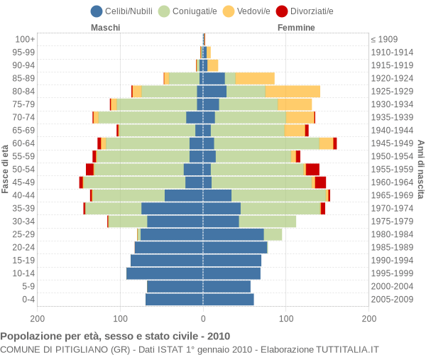 Grafico Popolazione per età, sesso e stato civile Comune di Pitigliano (GR)