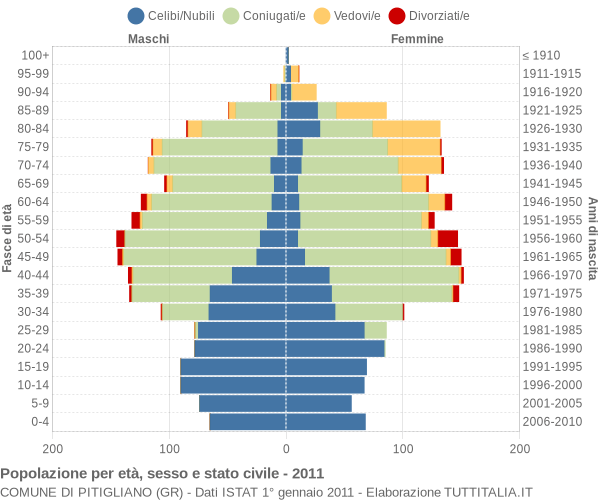 Grafico Popolazione per età, sesso e stato civile Comune di Pitigliano (GR)