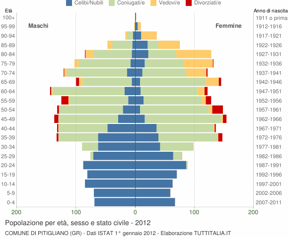 Grafico Popolazione per età, sesso e stato civile Comune di Pitigliano (GR)