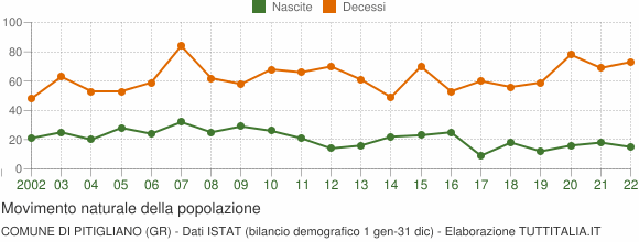 Grafico movimento naturale della popolazione Comune di Pitigliano (GR)