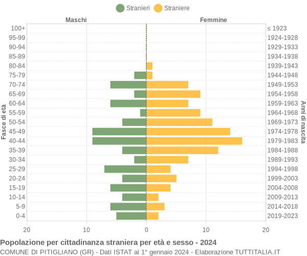 Grafico cittadini stranieri - Pitigliano 2024