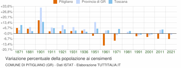 Grafico variazione percentuale della popolazione Comune di Pitigliano (GR)