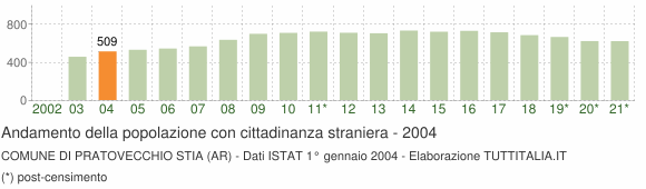 Grafico andamento popolazione stranieri Comune di Pratovecchio Stia (AR)