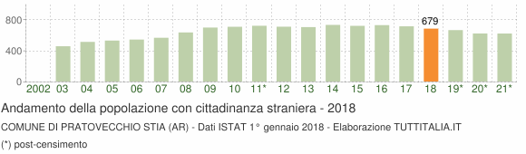 Grafico andamento popolazione stranieri Comune di Pratovecchio Stia (AR)