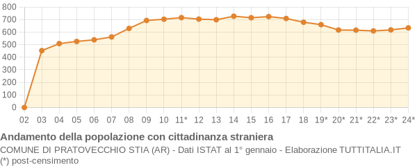 Andamento popolazione stranieri Comune di Pratovecchio Stia (AR)