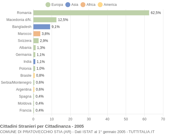 Grafico cittadinanza stranieri - Pratovecchio Stia 2005