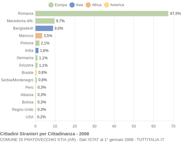 Grafico cittadinanza stranieri - Pratovecchio Stia 2008