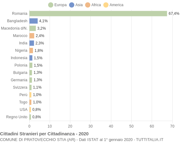 Grafico cittadinanza stranieri - Pratovecchio Stia 2020