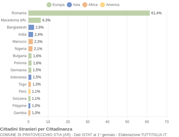 Grafico cittadinanza stranieri - Pratovecchio Stia 2021