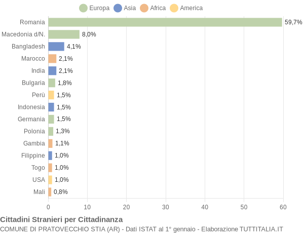 Grafico cittadinanza stranieri - Pratovecchio Stia 2022