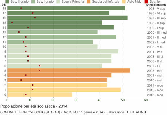 Grafico Popolazione in età scolastica - Pratovecchio Stia 2014