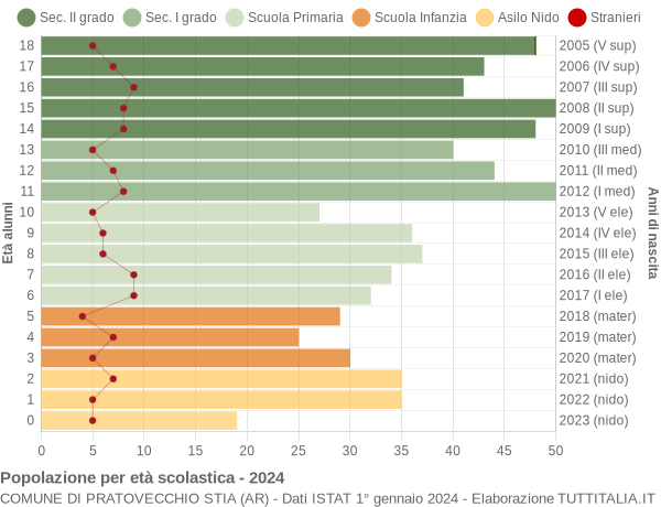 Grafico Popolazione in età scolastica - Pratovecchio Stia 2024