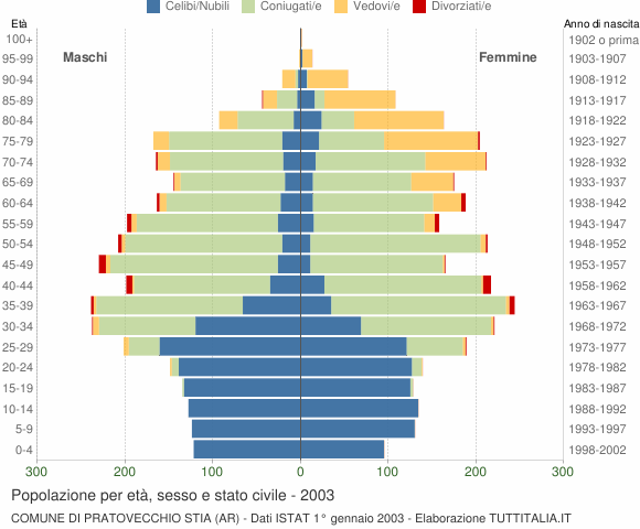 Grafico Popolazione per età, sesso e stato civile Comune di Pratovecchio Stia (AR)