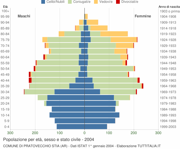 Grafico Popolazione per età, sesso e stato civile Comune di Pratovecchio Stia (AR)
