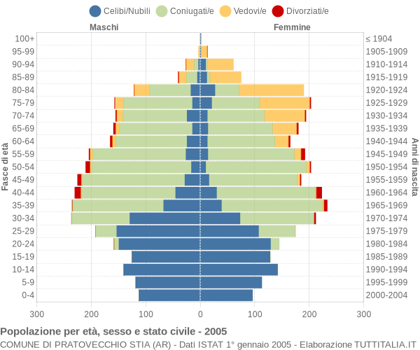 Grafico Popolazione per età, sesso e stato civile Comune di Pratovecchio Stia (AR)