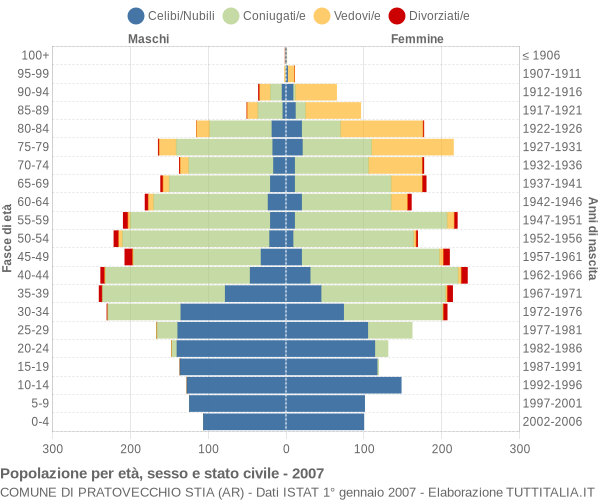 Grafico Popolazione per età, sesso e stato civile Comune di Pratovecchio Stia (AR)