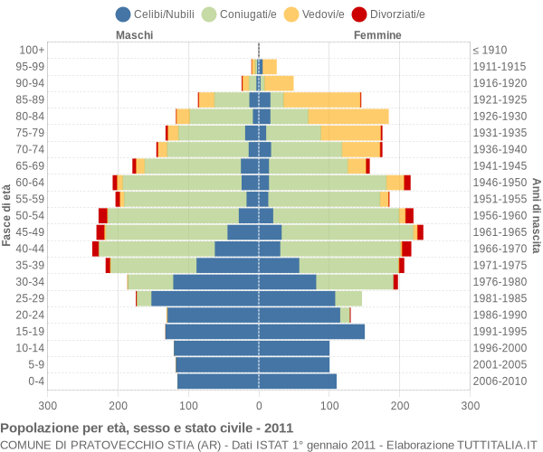 Grafico Popolazione per età, sesso e stato civile Comune di Pratovecchio Stia (AR)