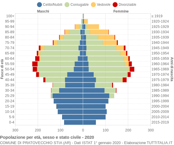 Grafico Popolazione per età, sesso e stato civile Comune di Pratovecchio Stia (AR)