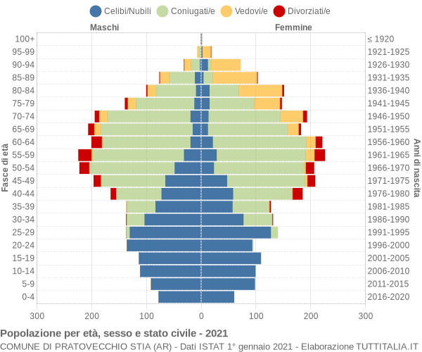 Grafico Popolazione per età, sesso e stato civile Comune di Pratovecchio Stia (AR)