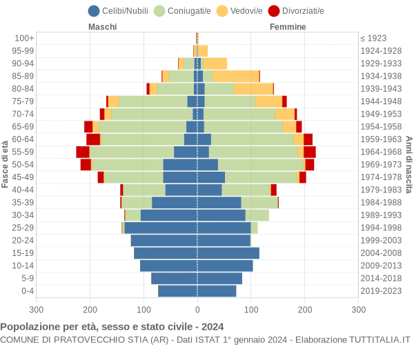 Grafico Popolazione per età, sesso e stato civile Comune di Pratovecchio Stia (AR)