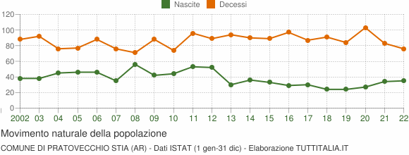 Grafico movimento naturale della popolazione Comune di Pratovecchio Stia (AR)
