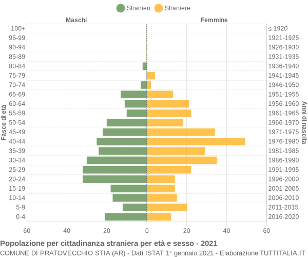 Grafico cittadini stranieri - Pratovecchio Stia 2021