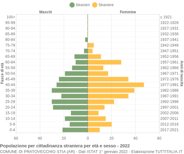 Grafico cittadini stranieri - Pratovecchio Stia 2022