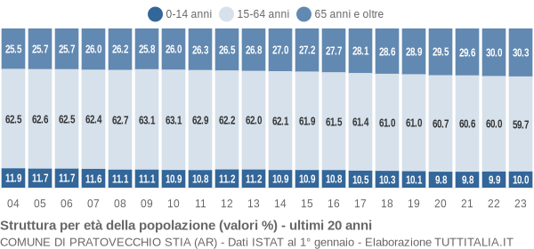 Grafico struttura della popolazione Comune di Pratovecchio Stia (AR)