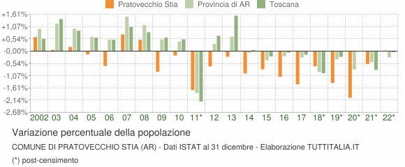 Variazione percentuale della popolazione Comune di Pratovecchio Stia (AR)