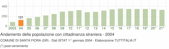 Grafico andamento popolazione stranieri Comune di Santa Fiora (GR)