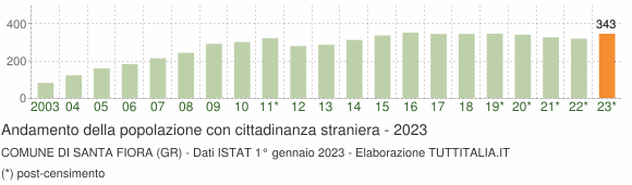 Grafico andamento popolazione stranieri Comune di Santa Fiora (GR)
