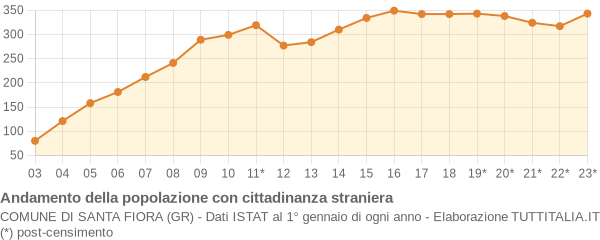 Andamento popolazione stranieri Comune di Santa Fiora (GR)