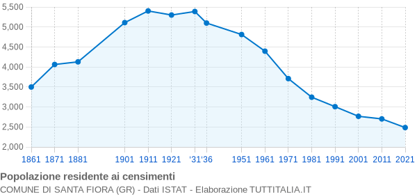 Grafico andamento storico popolazione Comune di Santa Fiora (GR)