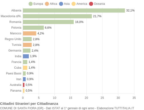 Grafico cittadinanza stranieri - Santa Fiora 2007
