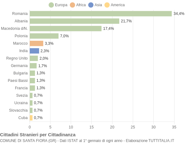 Grafico cittadinanza stranieri - Santa Fiora 2010