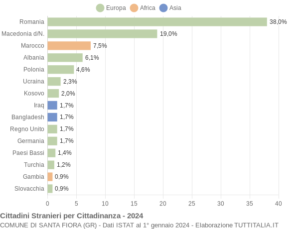 Grafico cittadinanza stranieri - Santa Fiora 2024