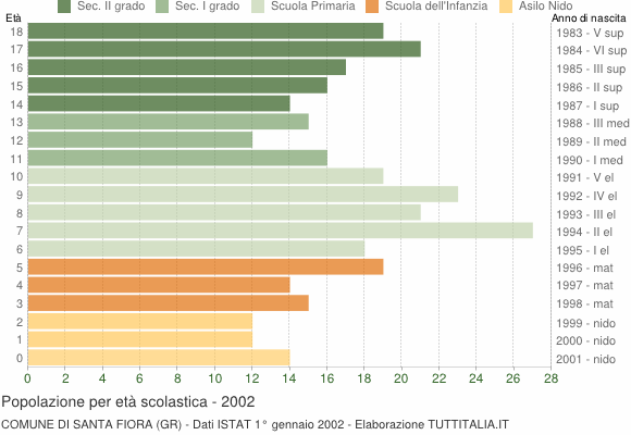 Grafico Popolazione in età scolastica - Santa Fiora 2002