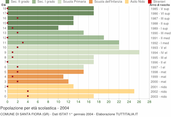 Grafico Popolazione in età scolastica - Santa Fiora 2004