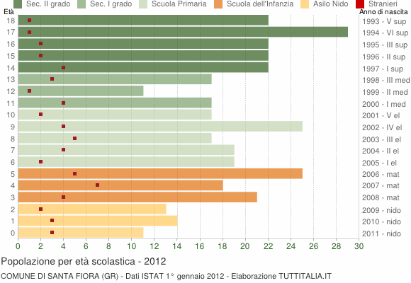 Grafico Popolazione in età scolastica - Santa Fiora 2012
