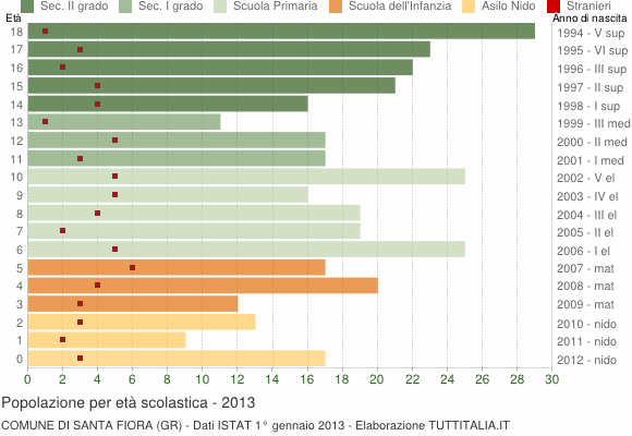 Grafico Popolazione in età scolastica - Santa Fiora 2013