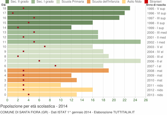 Grafico Popolazione in età scolastica - Santa Fiora 2014
